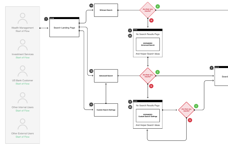 Document Search User Flow