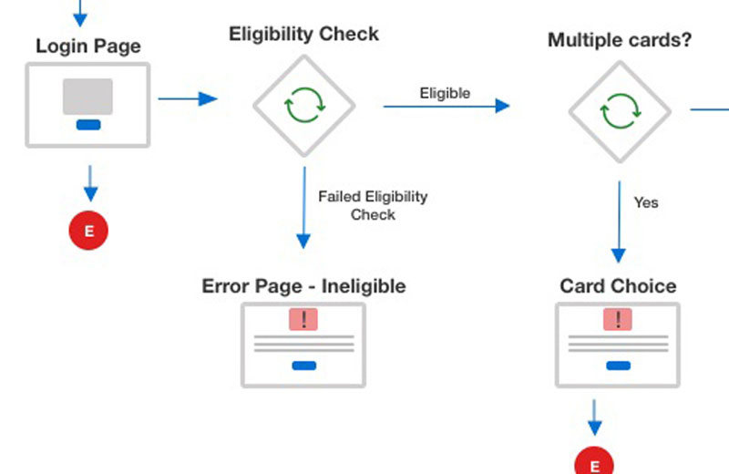 Customer Journey Map Dependent Card