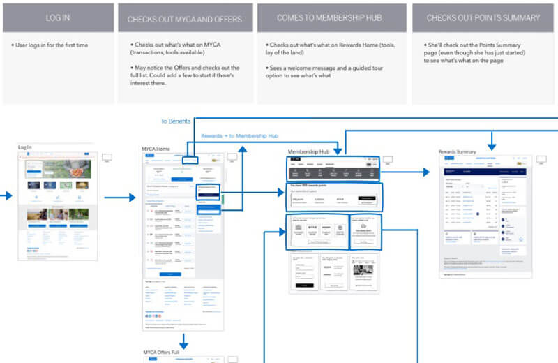 New Card Customer Journey Map