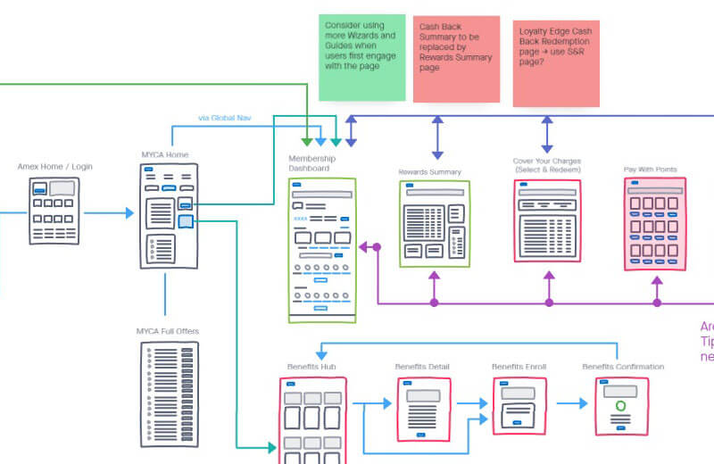 Customer Journey Map New Card